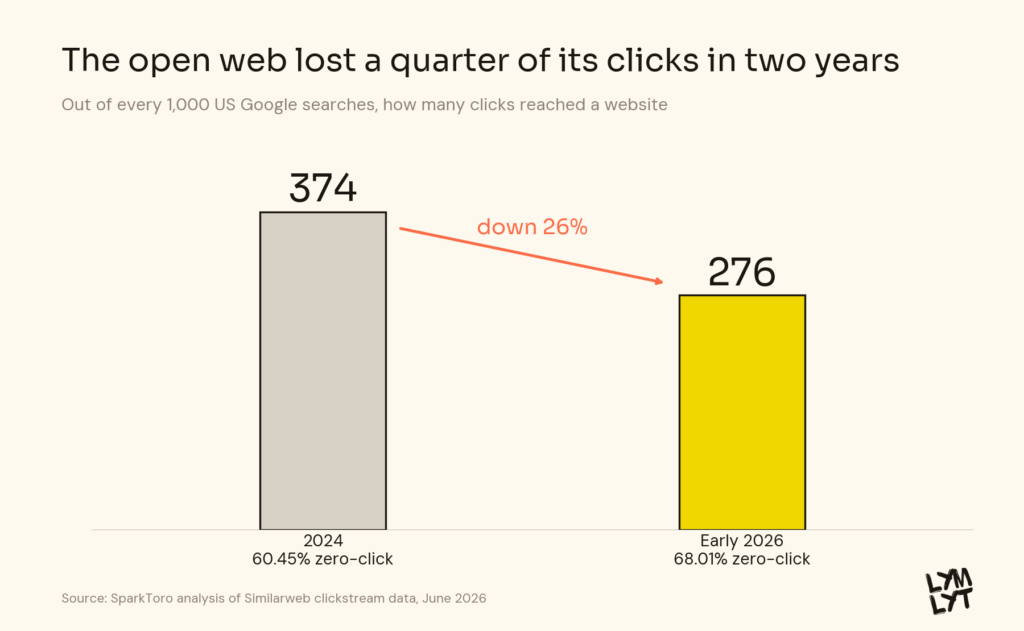Bar chart showing clicks reaching the open web per 1,000 US Google searches falling from 374 in 2024 to 276 in early 2026