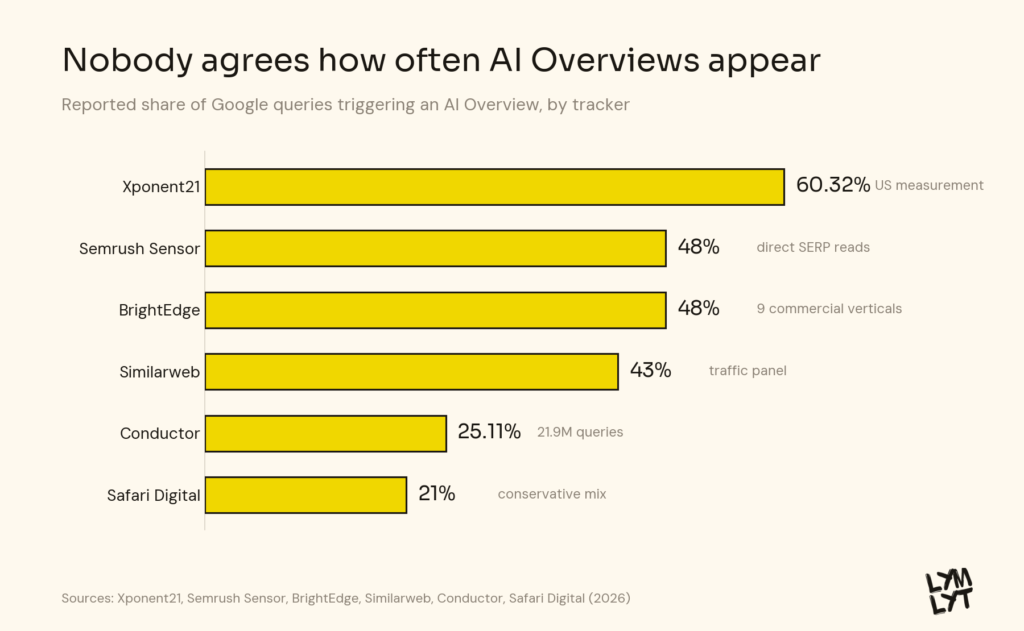 Horizontal bar chart showing AI Overview prevalence estimates ranging from 21% to 60.32% across six trackers