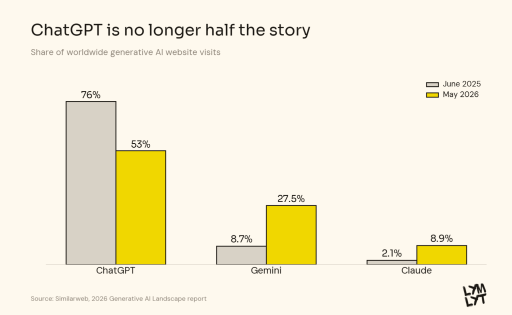 Grouped bar chart showing ChatGPT's share of gen AI web visits falling from 76% to 53% while Gemini rises to 27.5% and Claude to 8.9%