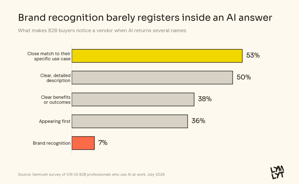 Horizontal bar chart showing use-case match at 53% and brand recognition at 7% as factors in B2B vendor selection inside AI answers