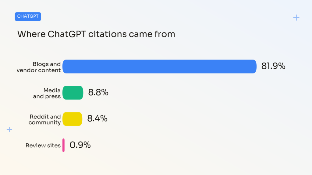 G2 and Capterra AI visibility: Bar chart of ChatGPT citation sources on software questions, with blogs and vendor content at 81.9 percent and review sites at 0.9 percent