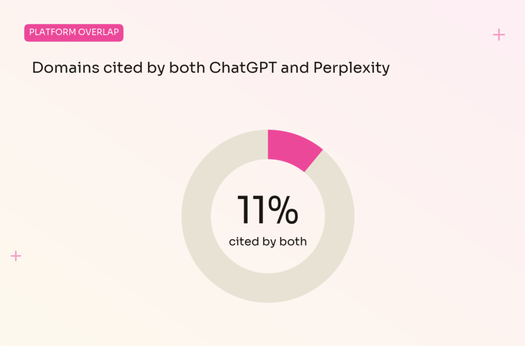  cited in Perplexity - Platform overlap with chatgpt