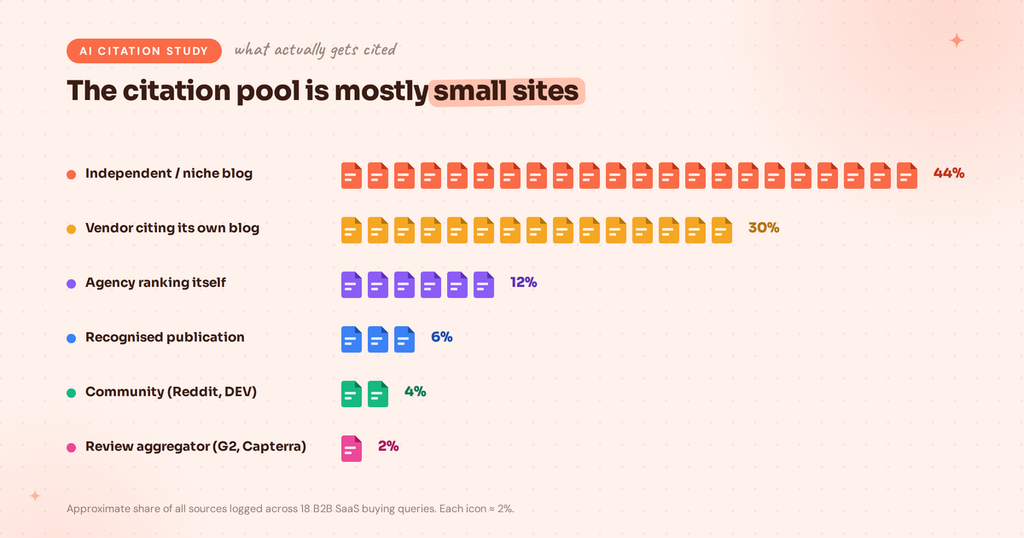 AI citation study - Citation Pool is mostly small sites