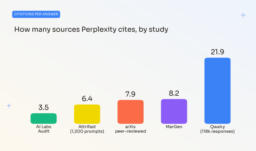 Citations per answer -  cited in Perplexity