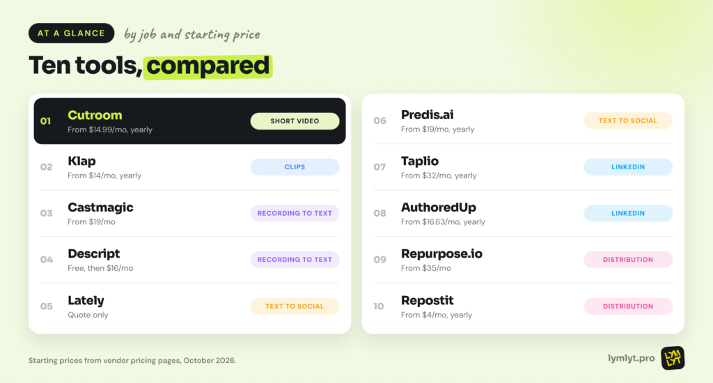 AI content repurposing tools compared by job and price