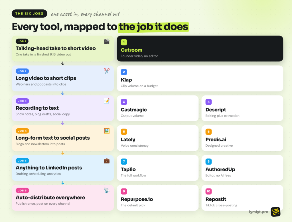 How AI content repurposing tools turn one asset into many