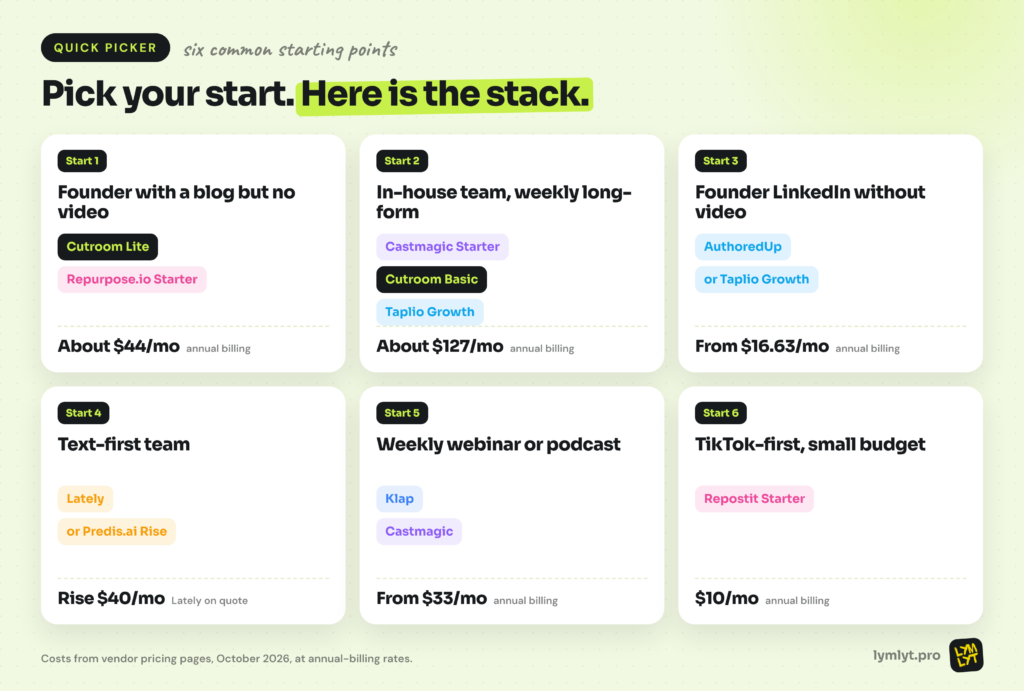 How to choose AI content repurposing tools by starting point