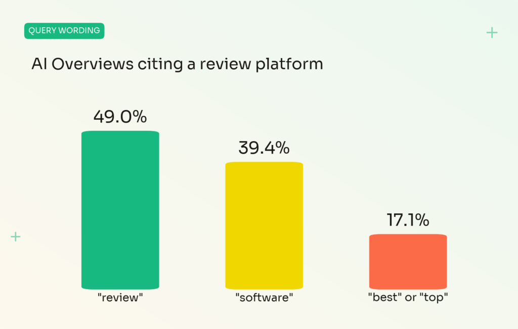 G2 and Capterra AI visibility: Bar chart showing 49 percent of review queries, 39.4 percent of software queries and 17.1 percent of best or top queries cite a review platform