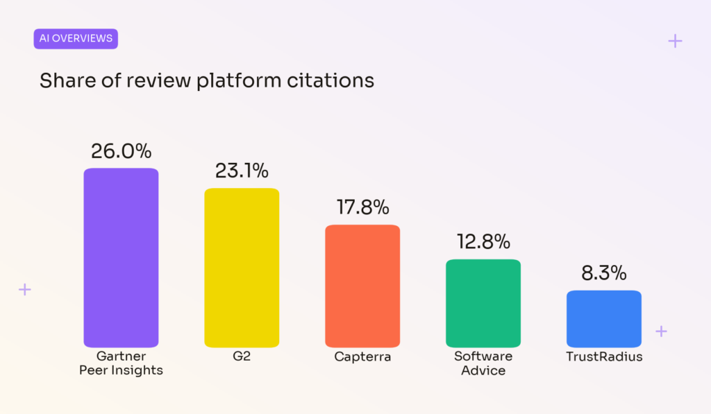 G2 and Capterra AI visibility: Bar chart showing share of review platform citations in AI Overviews, led by Gartner Peer Insights at 26 percent and G2 at 23.1 percent