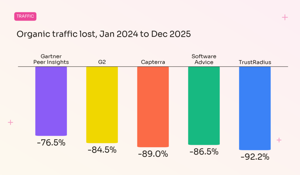 G2 and Capterra AI Visibility - Organic traffic lost from Jan 24 to Dec 25.