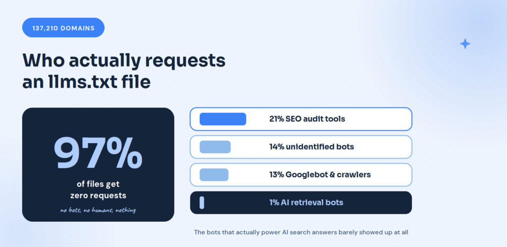 Who actually request an llms.txt file