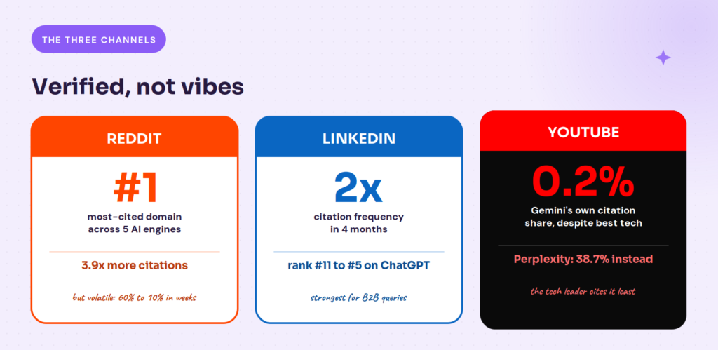  AI citation channels - reddit, linkedin and Youtube