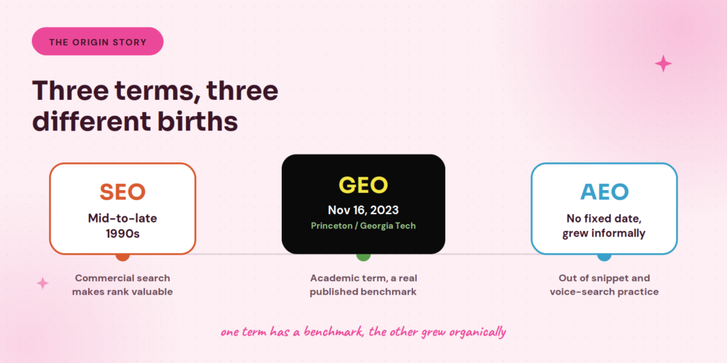GEO vs AEO vs SEO - Three terms, three births.