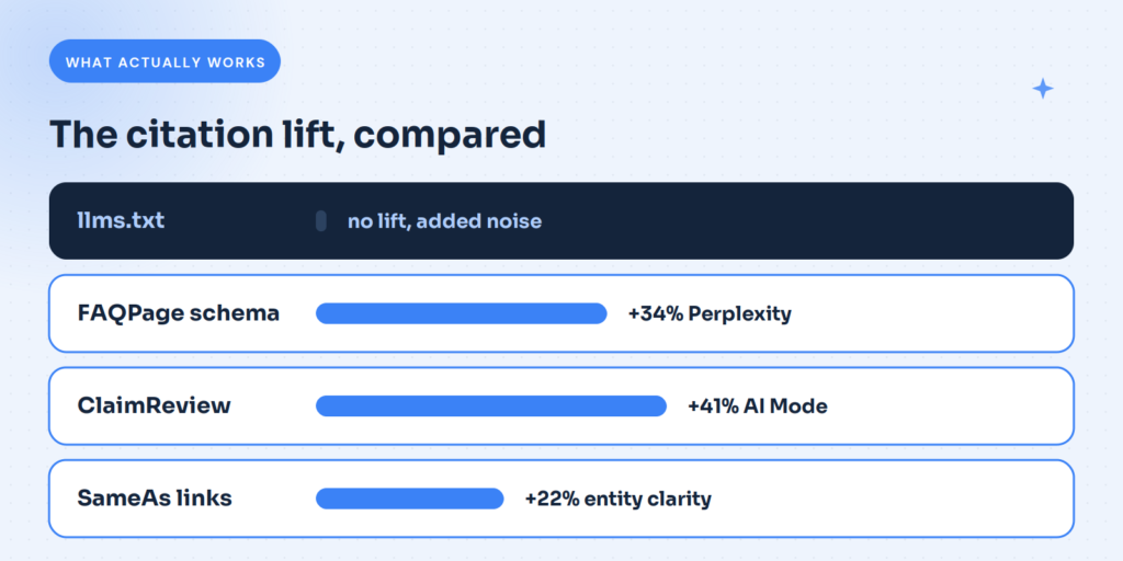 llms.txt - Citation lift with stats