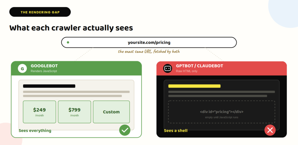 AI crawlers render JavaScript - What each crawler sees