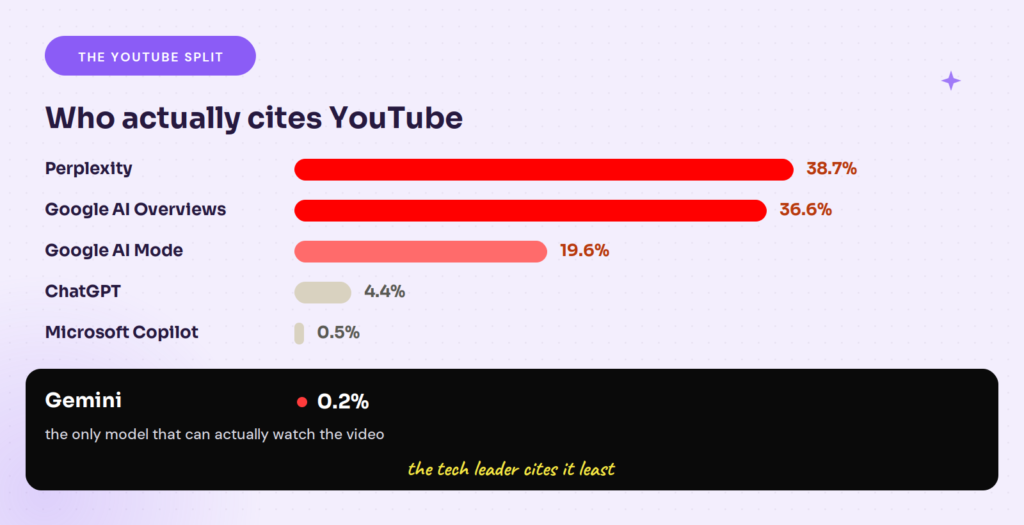  AI citation channels - who cites youtube