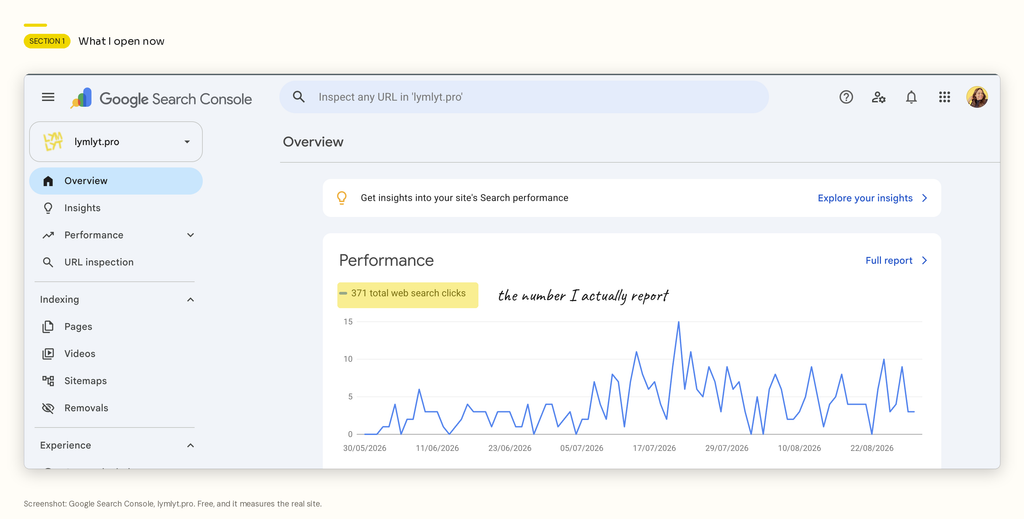 Google Search Console performance overview for lymlyt.pro
