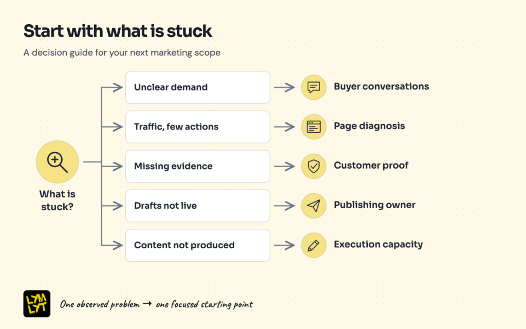 Decision guide matching a SaaS marketing bottleneck to the appropriate next action