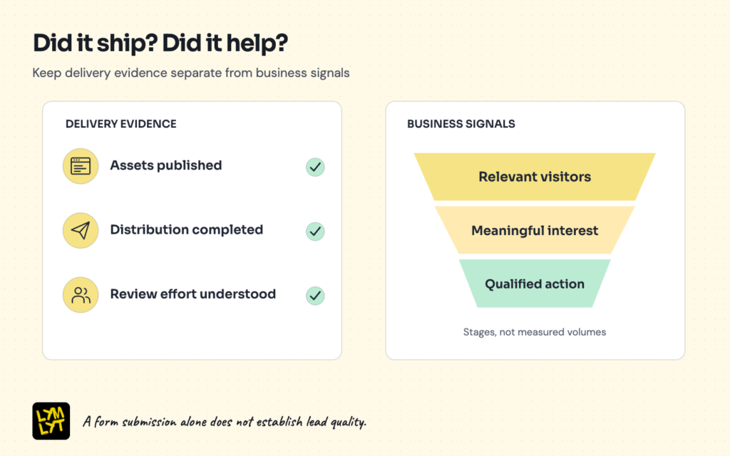 Two-column scorecard separating shipped work from business signals