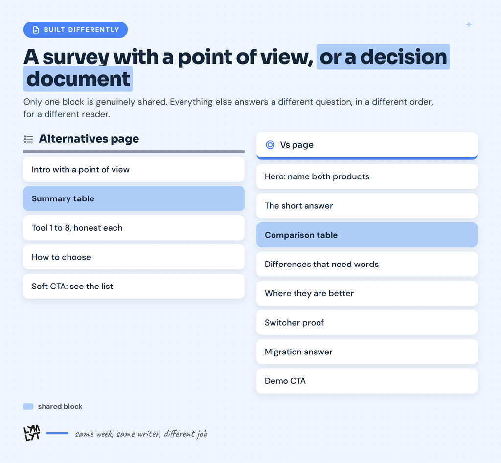 Alternatives Page Survey based on a POV