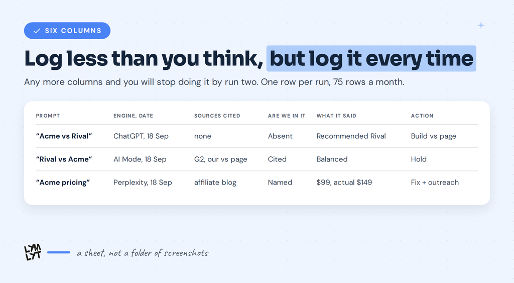 A six-column logging sheet for recording AI visibility audit results