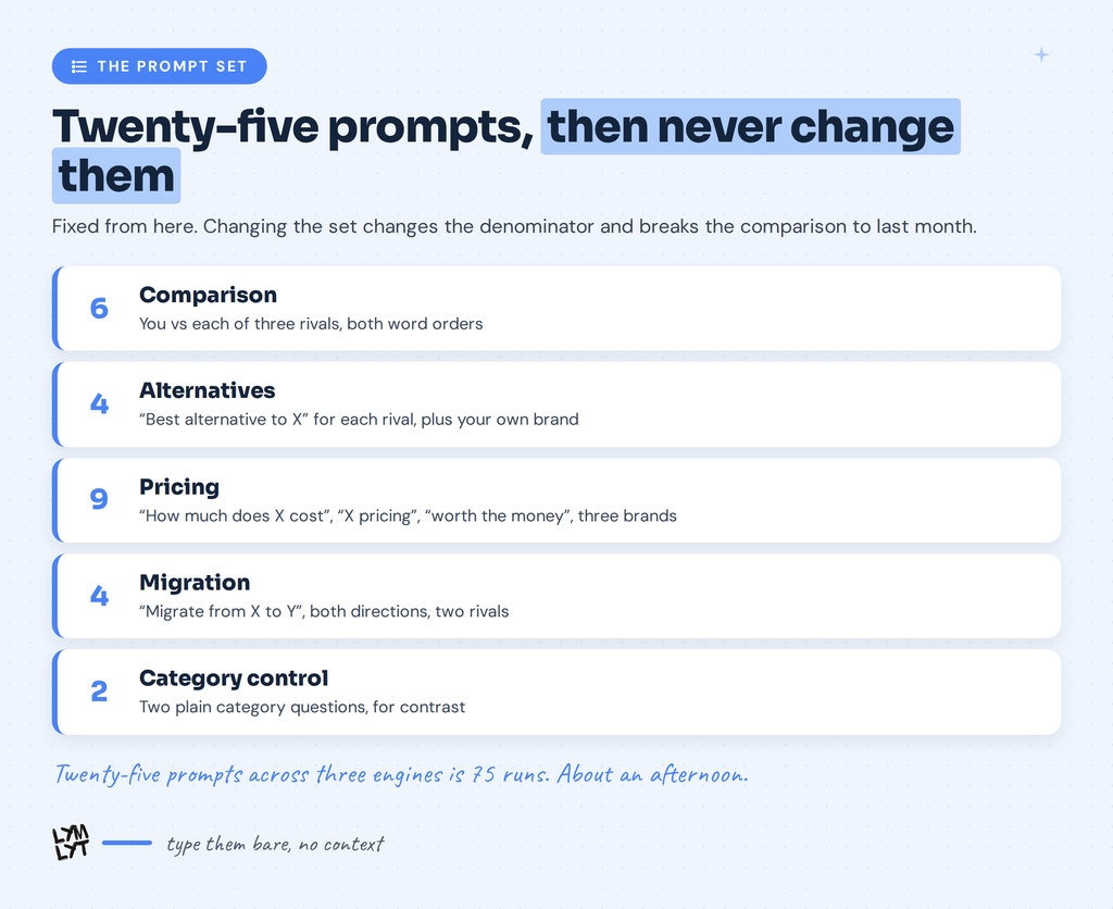 The twenty-five prompt AI visibility audit set, broken down by prompt type