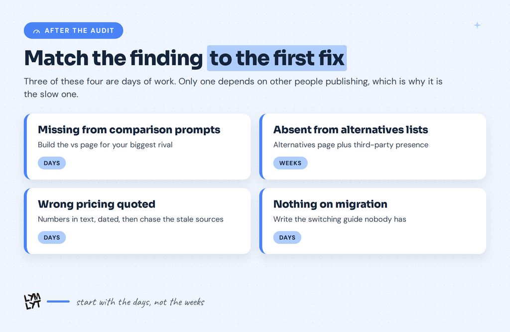 AI visibility audit findings mapped to the first fix for each