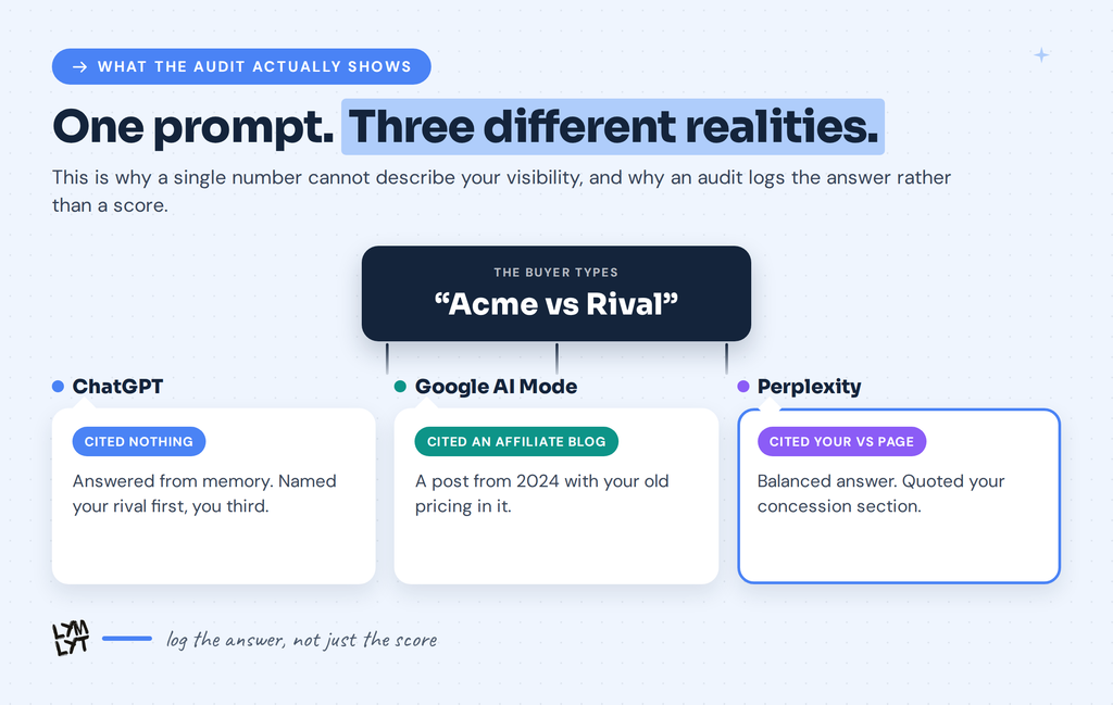 AI visibility audit example: one prompt, three different answers across three engines
