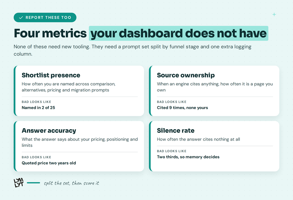 AI visibility score - Four metrics for dashboard