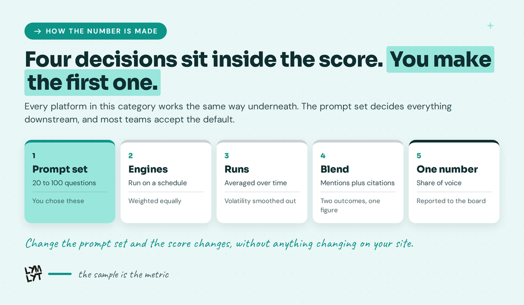 AI visibility score - Four decisions inside the score