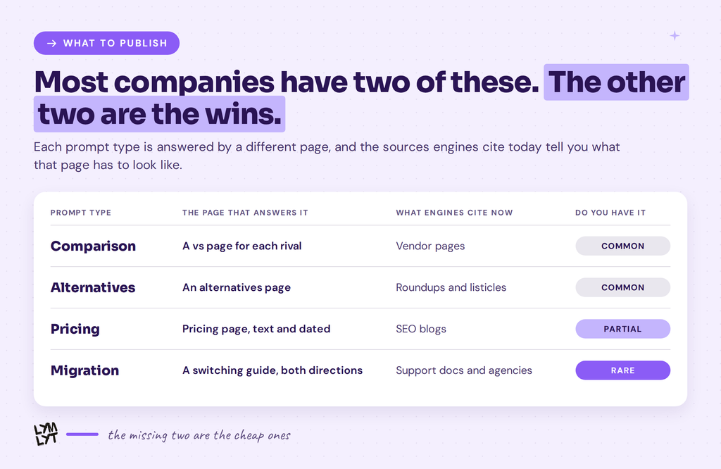 Shortlist benchmark mapping each prompt type to the page that answers it and the source engines cite