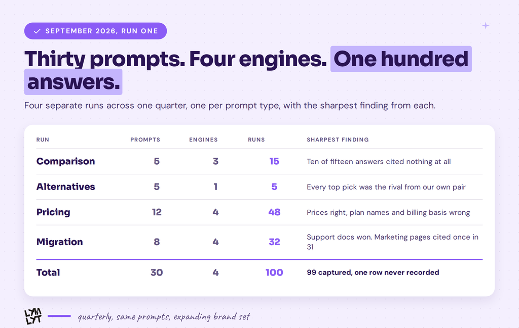 Shortlist benchmark summary of four runs, 30 prompts and 100 AI answers with the key finding from each