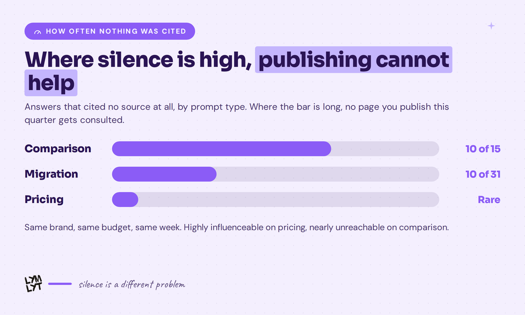Shortlist benchmark silence rates showing how often AI answers cited no sources by prompt type