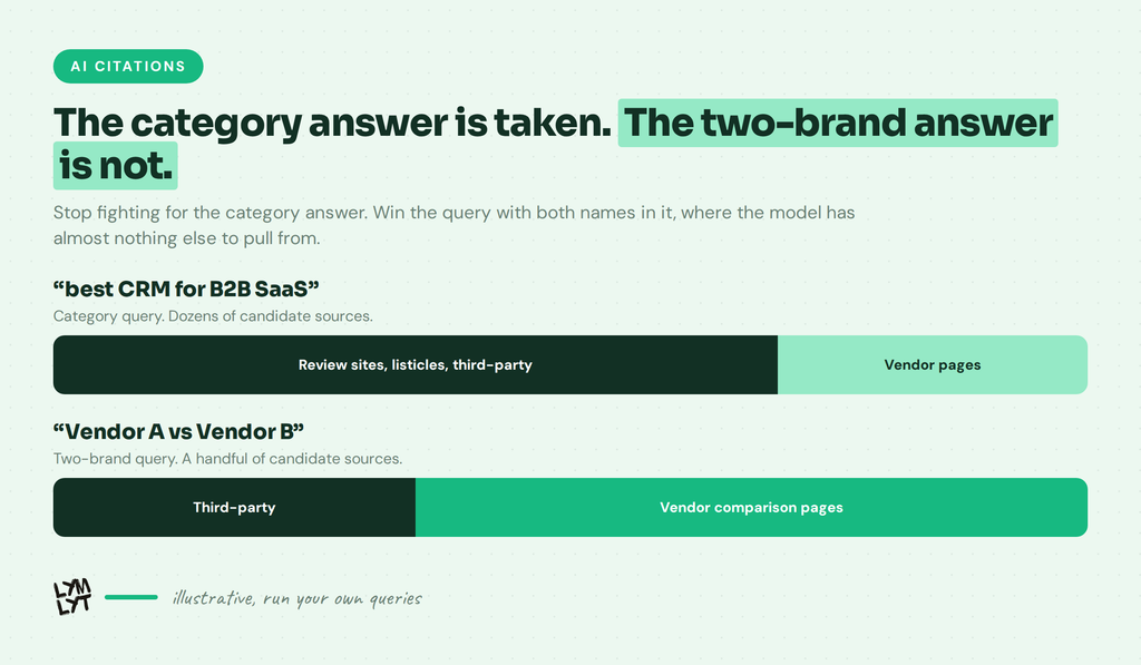 b2b saas comparison pages - AI citations