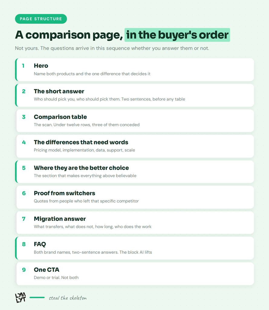 b2b saas comparison pages - Page Structure