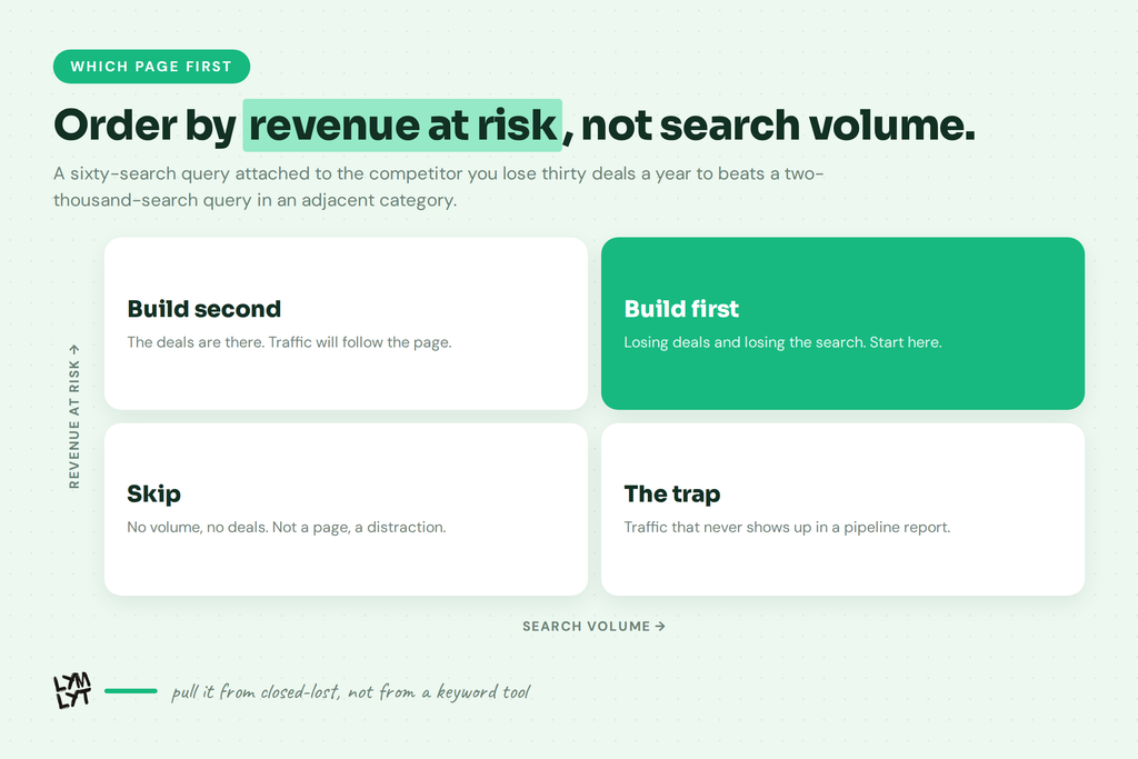 b2b saas comparison pages - which page first