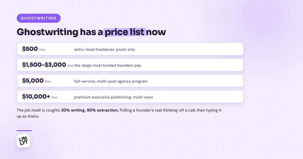 LinkedIn ghostwriting agency prices from $500 to $10,000 a month, with the "20% writing, 80% extraction" line called out.