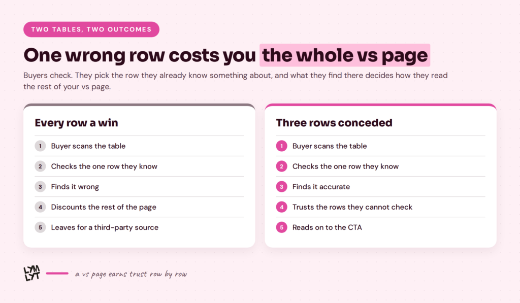 honest-vs page - Outcomes based on the right row