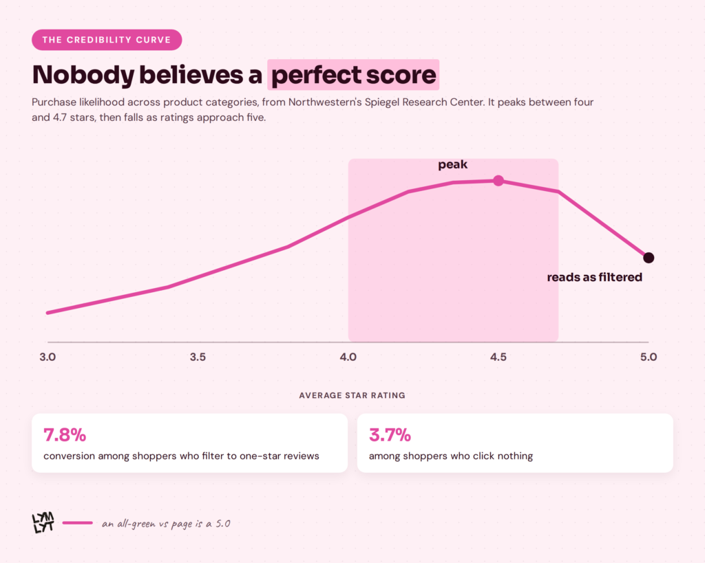 honest-vs page - Credibility curve