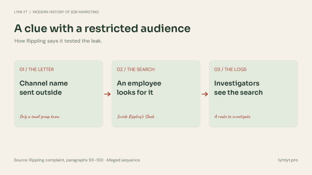 Rippling's alleged test: a restricted letter names a channel, an employee searches for it, and access logs record the search.