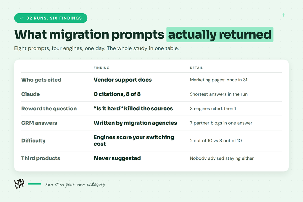 Summary of six findings from 32 migration prompts across four AI engines