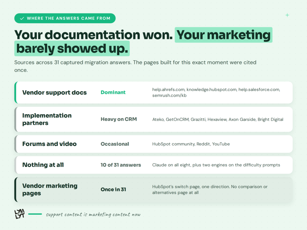 Migration prompts source split showing vendor documentation dominant and marketing pages barely cited