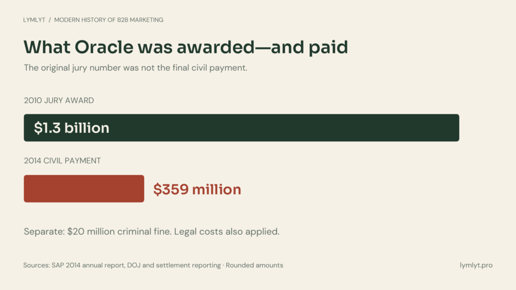 The original $1.3 billion civil award was set aside; the final civil payment was about $359 million. The $20 million criminal fine was separate.