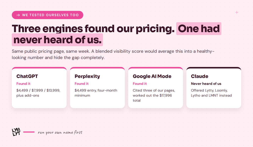 Pricing prompts for our own brand: three engines found the pricing page, one did not
