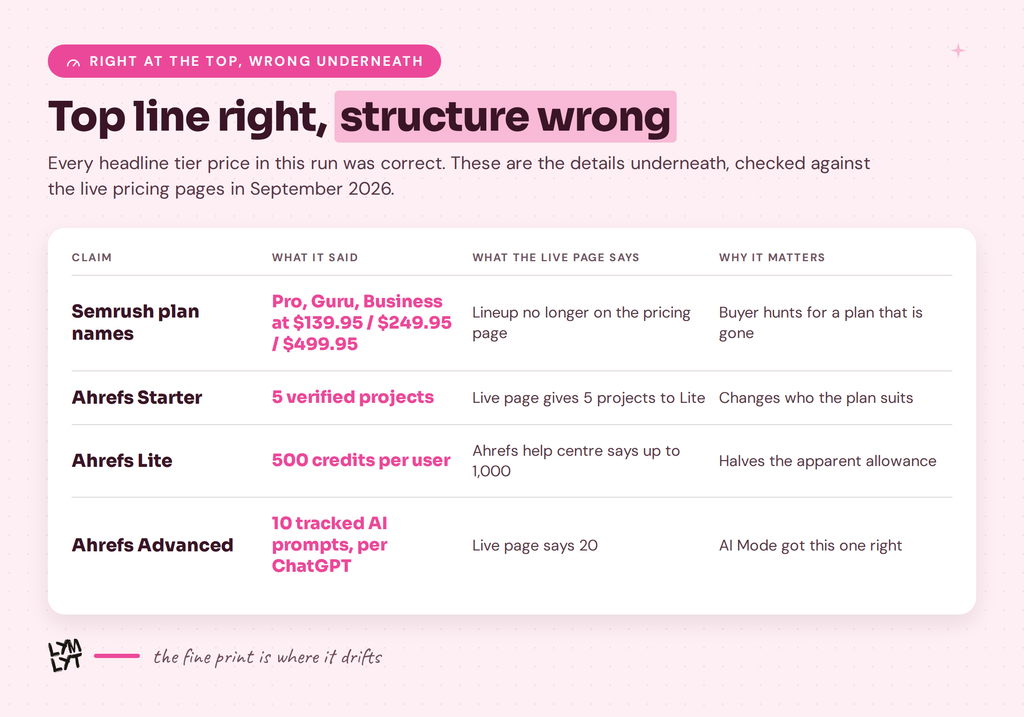 Detail errors found inside single AI pricing prompts answers, checked against live pages