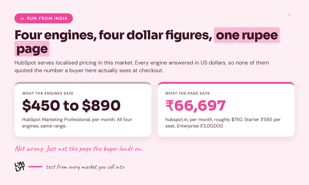 Pricing prompts answered in dollars against the rupee pricing page a buyer would actually see