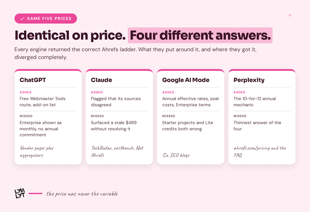 what each AI engine added and missed around the same Ahrefs prices