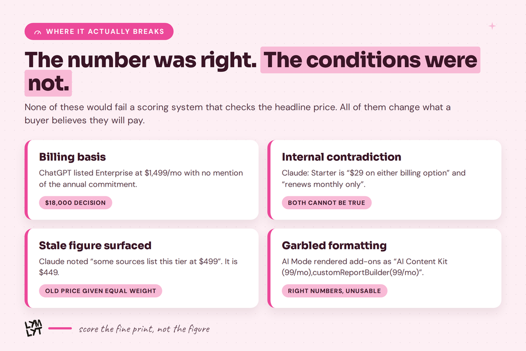 Four error types found in AI pricing prompts, with a real example of each