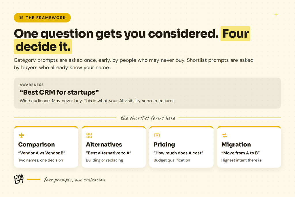 4 Major shortlist prompts