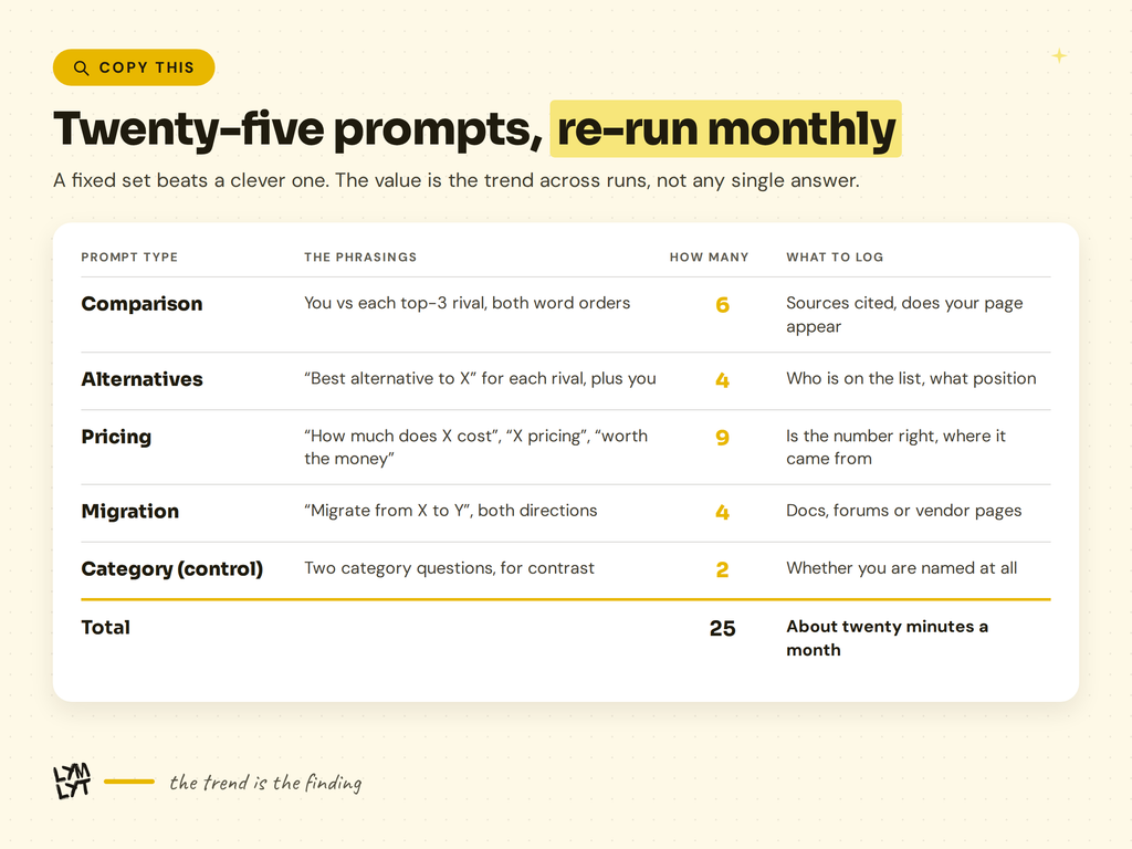 25 shortlist prompts that needs to be re-run monthly
